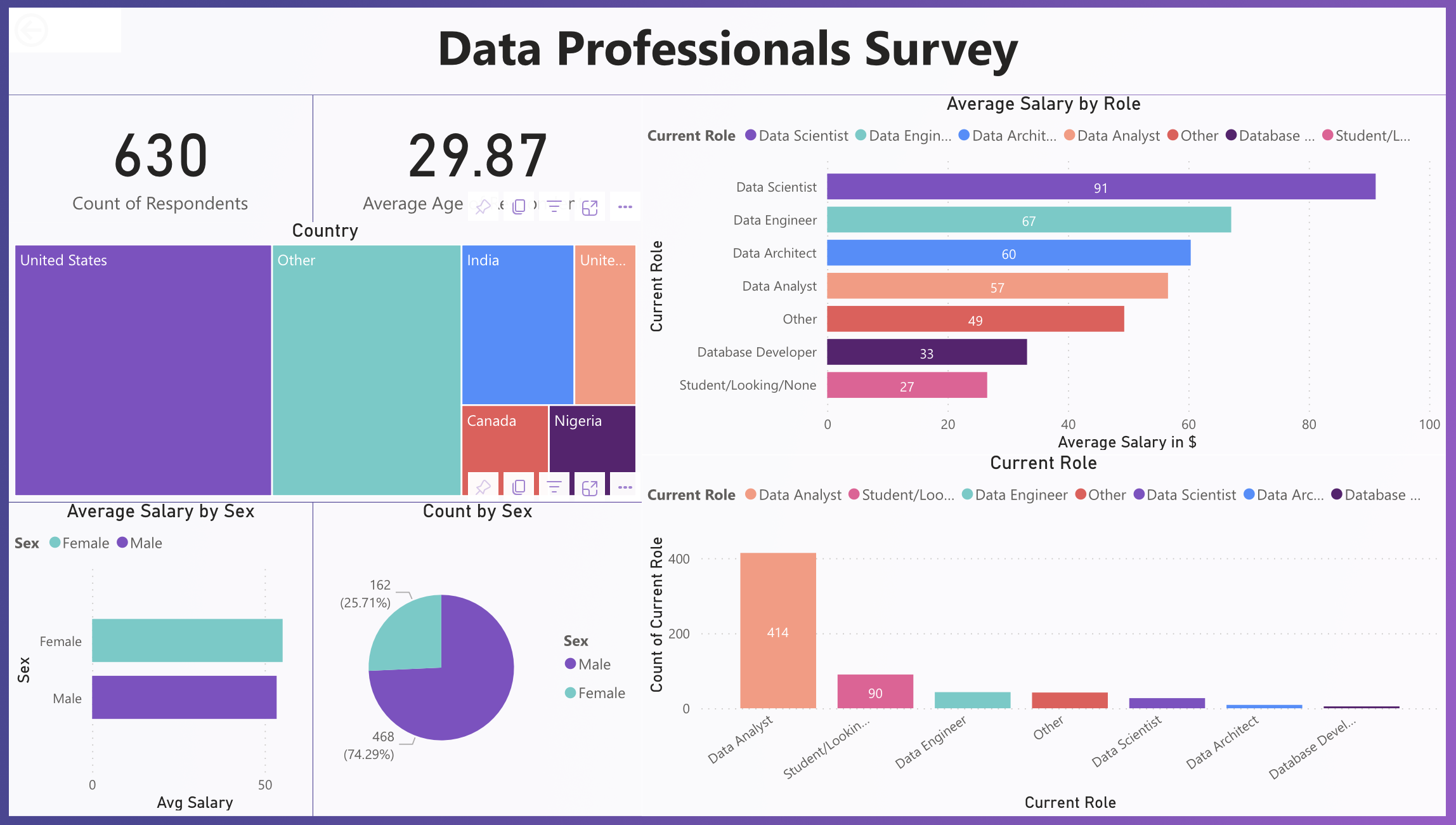 Data Professional Survey Analysis